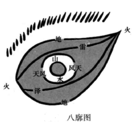 八廓图