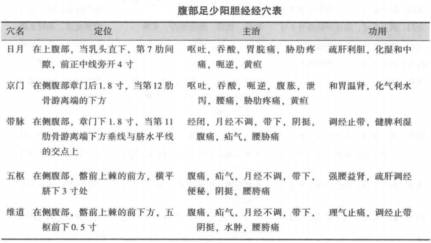 腹部足少阳胆经经穴表
